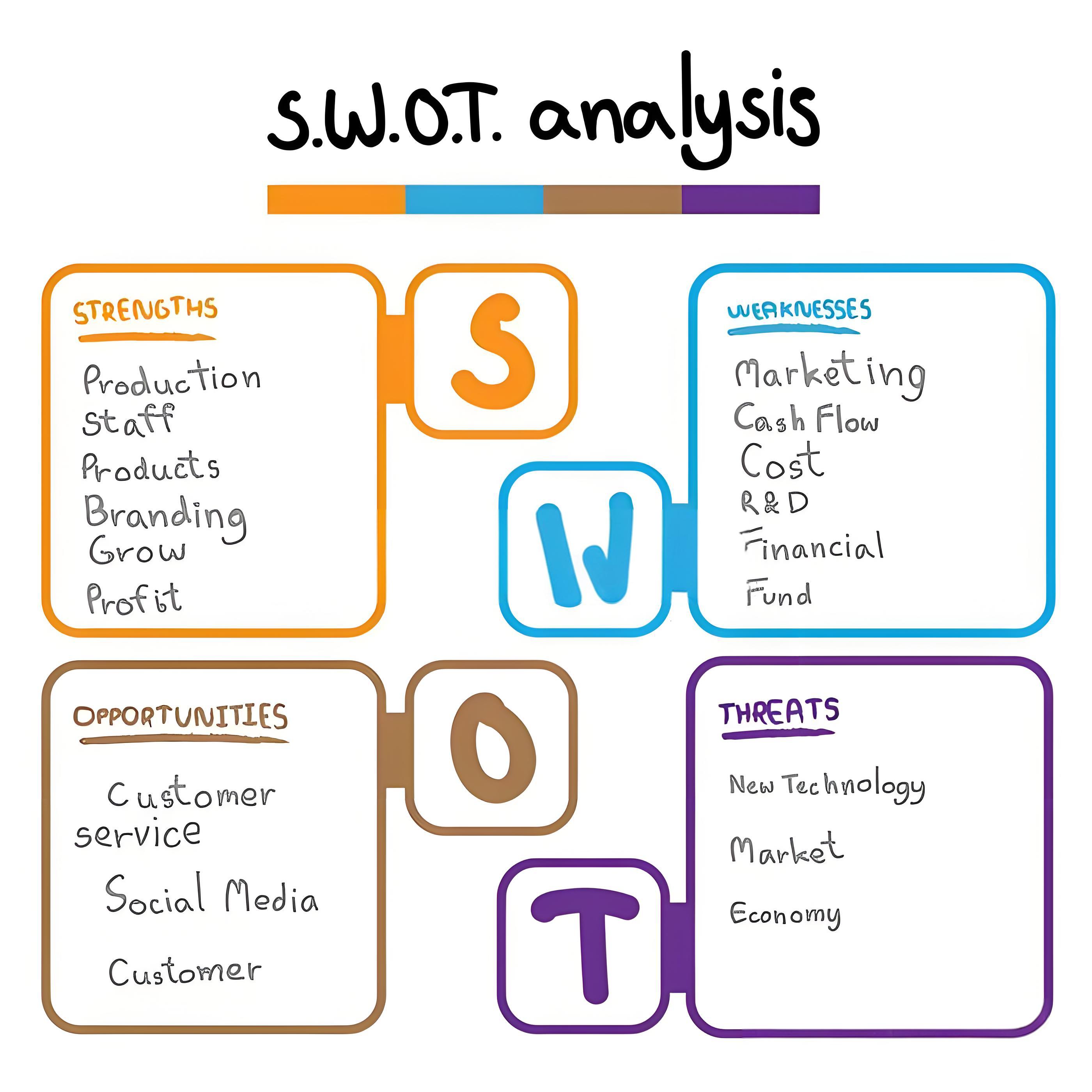 SWOT SWOT